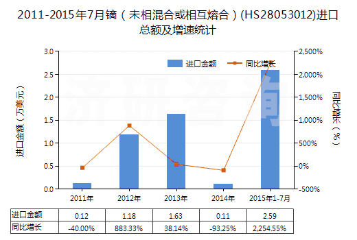 2011-2015年7月鏑(未相混合或相互熔合)(HS28053012)進(jìn)口總額及增速統(tǒng)計(jì) 2011-2015年7月鏑(未相混合或相互熔合)(HS28053012)進(jìn)口總額及增速統(tǒng)計(jì)